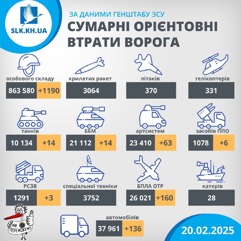 Російські втрати станом на 20 лютого