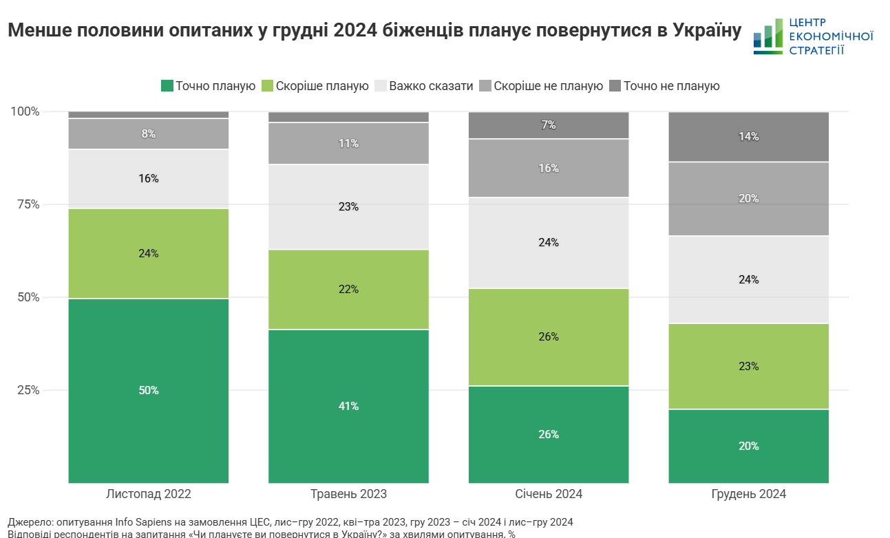 біженці з України