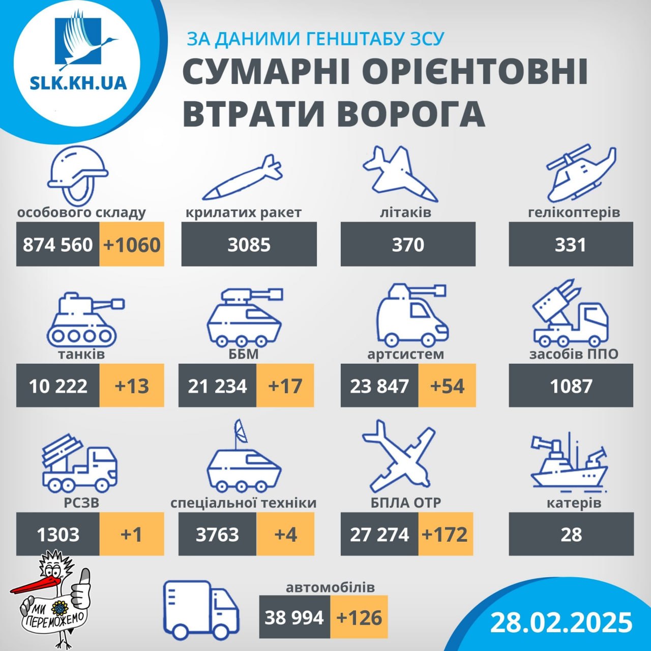 Втрати рф станом на 28 лютого 2025 року