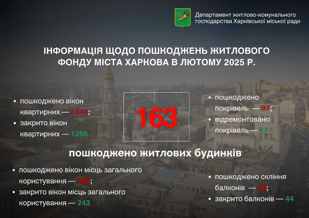 Наслідки обстрілів Харкова за лютий 2025