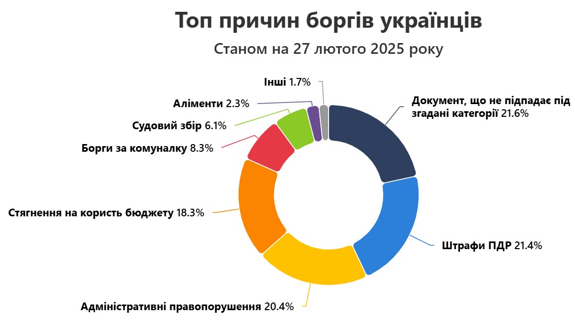 Заборгованість в Україні