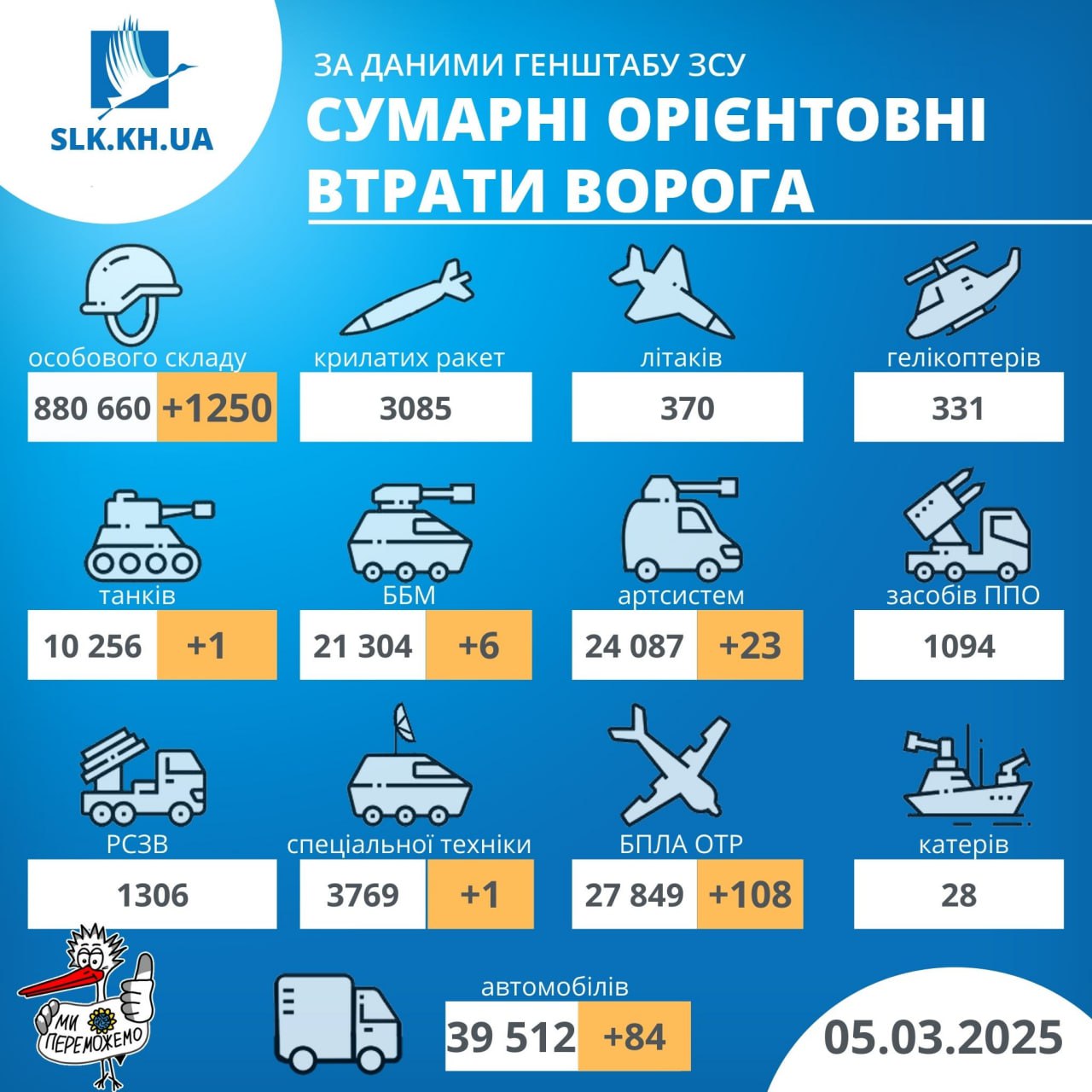 Втрати рф станом на 5 березня 2025 року