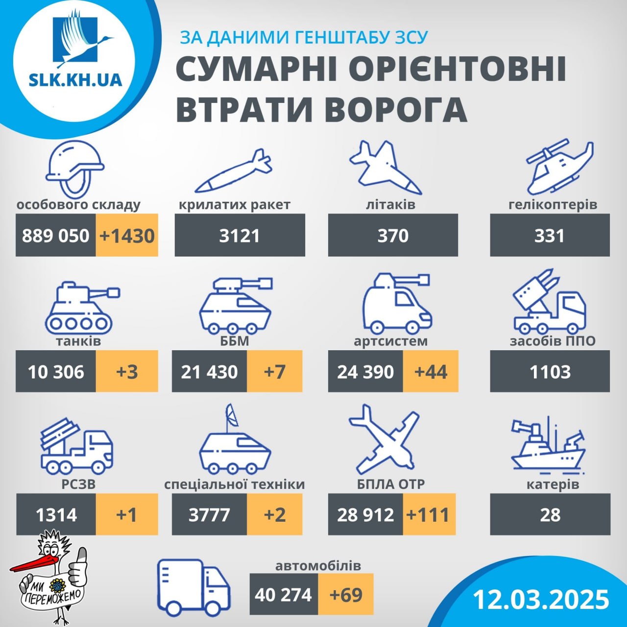 Втрати рф станом на 12 березня 2025 року