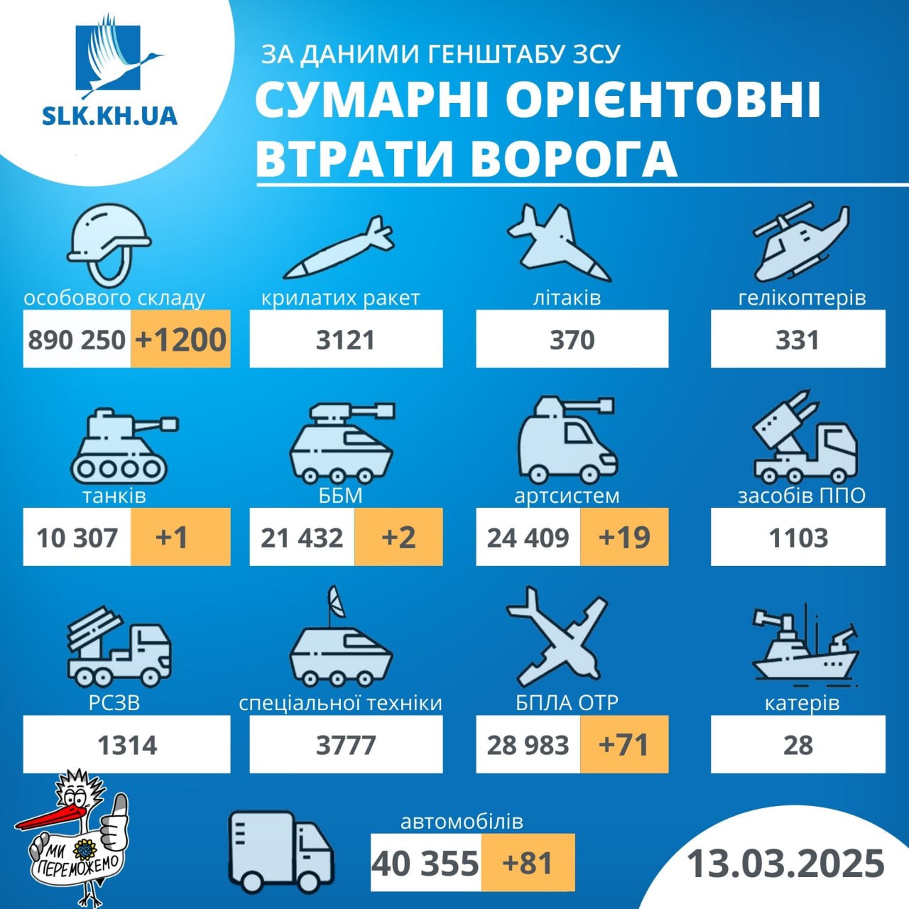 Втрати рф станом на 13 березня 2025 року