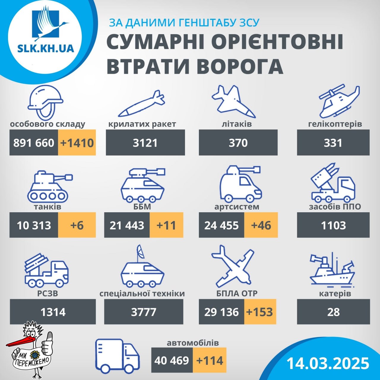 Загальні страти росіян на 14.03.2025