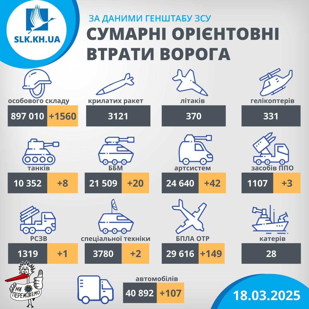 Втрати рф станом на 18 березня 2025 року