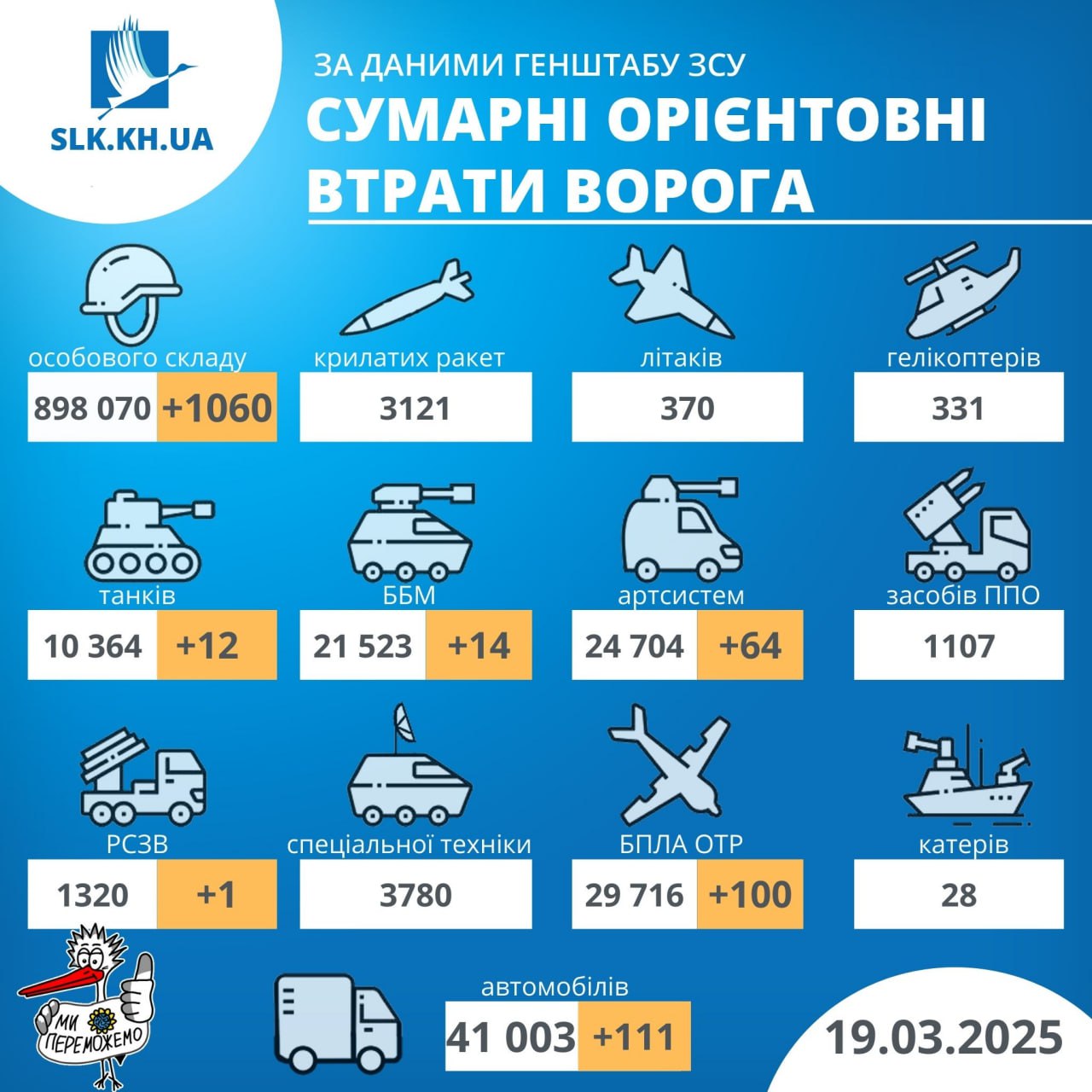 Втрати рф станом на 19 березня 2025 року