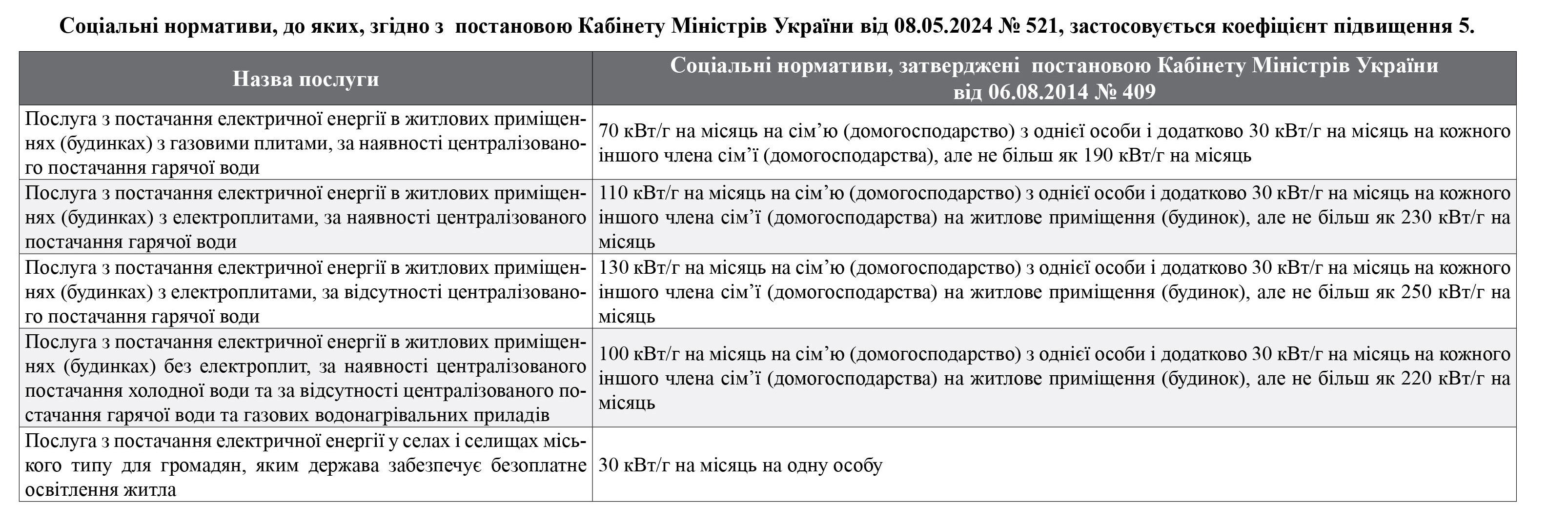 Соціальні нормативи, до яких застосовується коефіцієнт підвищення 5 згідно з урядовою постановою